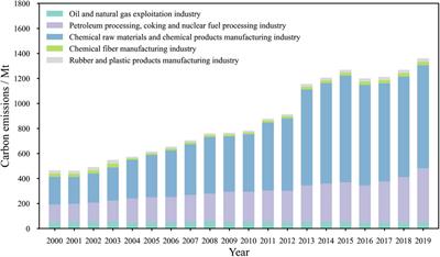 Influencing factors and predictions of carbon emissions for the chemical industry in China